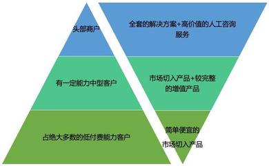 企業級SaaS的產品矩陣分析法與咨詢服務分享